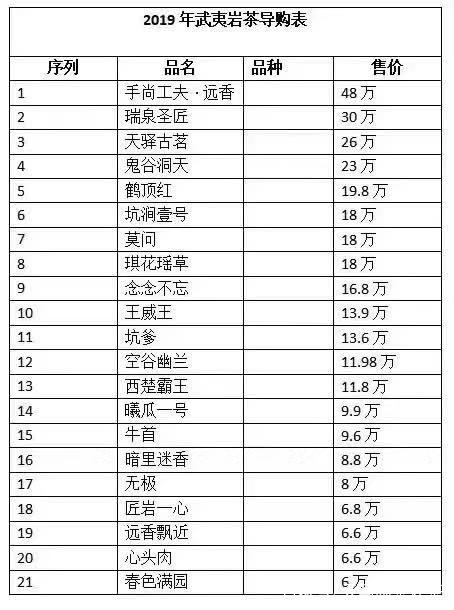 十大最貴巖茶價格排名，頂級武夷巖茶價格表