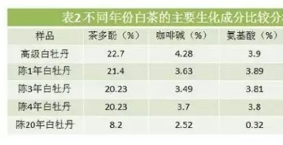 白茶三年為藥七年為寶的原理，為什么說(shuō)一年茶三年藥七年寶？