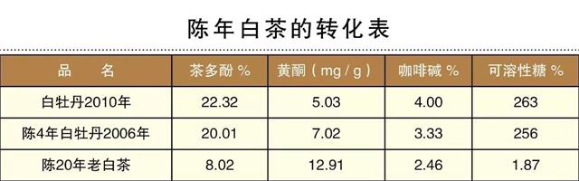 白茶三年為藥七年為寶的原理，為什么說(shuō)一年茶三年藥七年寶？